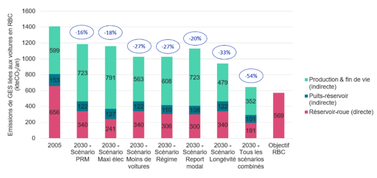 Emission-GES-scenario-Bruxelles