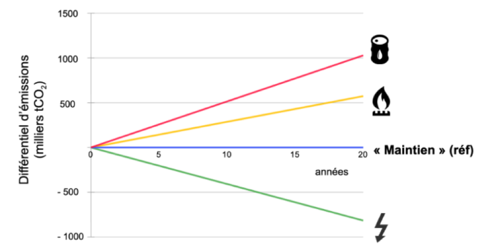 Figure 1. Différentiel des émissions entre les 4 scénarios (pétrole, gaz, “maintien”, électrique).